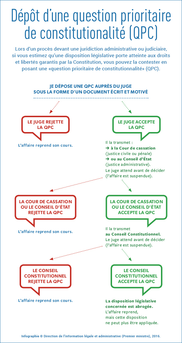 Qu'est-ce qu'une question prioritaire de constitutionnalité (QPC) ?