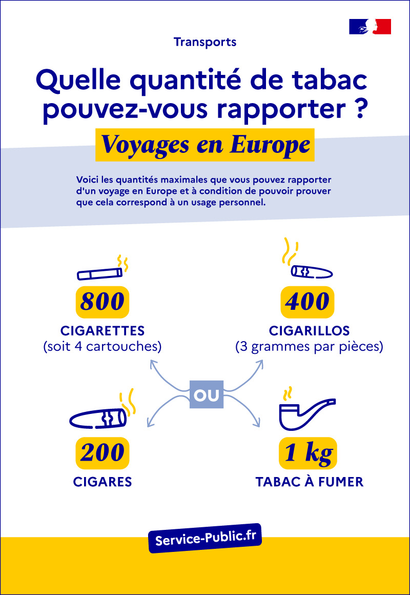 Quantités maximale de tabac à ramener de l'étranger : 200 cigarettes, 100 cigarillos (d'un poids maximum de 3 grammes chacun), 50 cigares ou 250g de tabac à fumer.