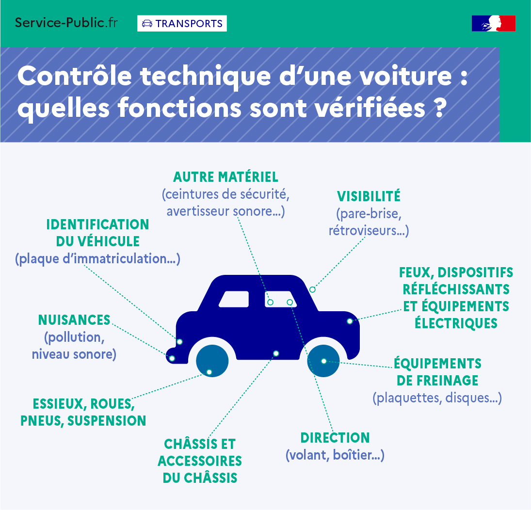 Fonctions vérifiées lors du contrôle technique d'une voiture