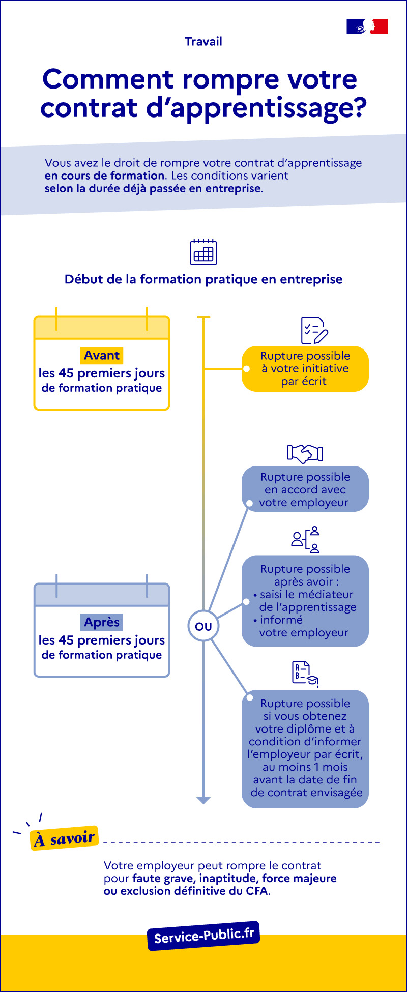 Faire comprendre de façon synthétique les types de rupture du contrat d\'apprentissage par l\'apprenti.