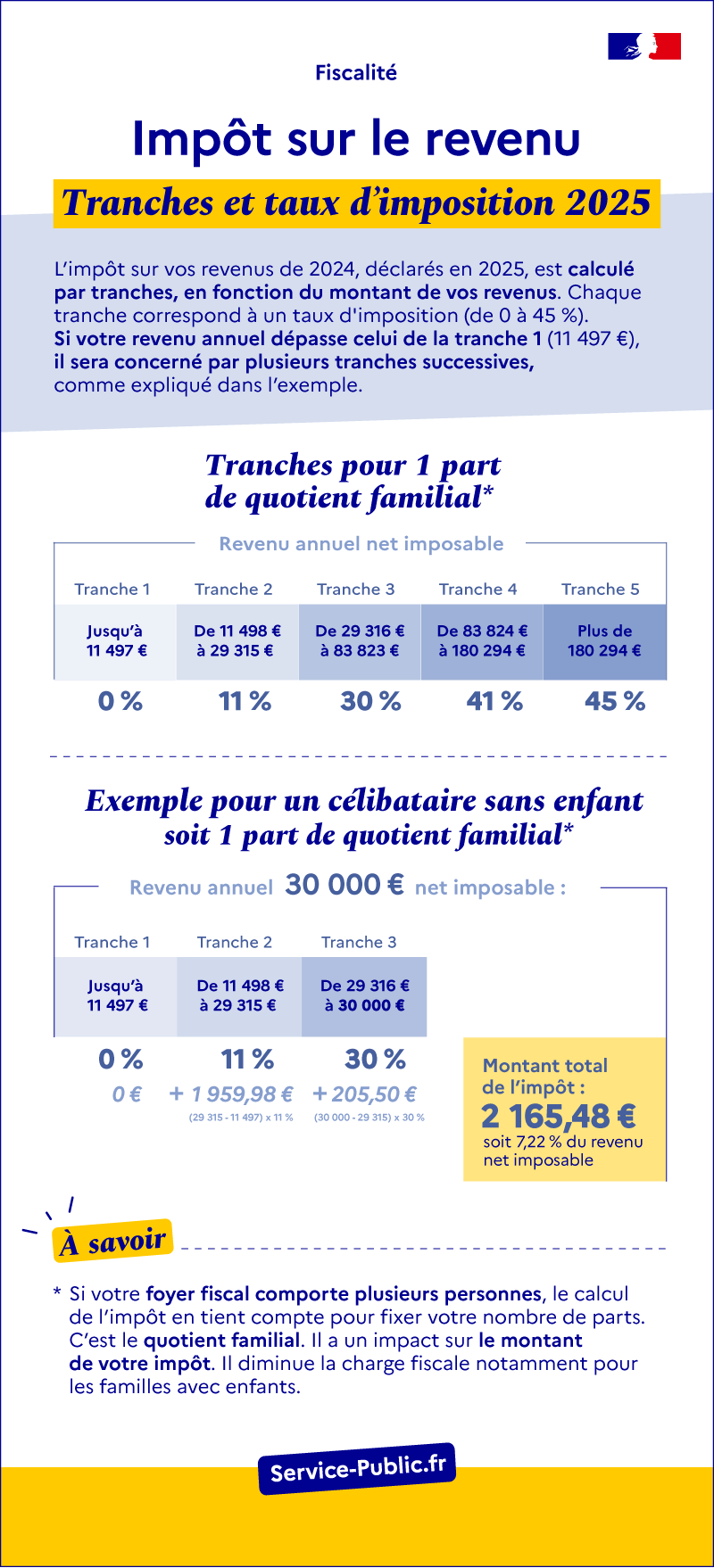 Le montant de l\'impôt 2024 sur les revenus de 2023 est calculé sur la base de 5 tranches correspondant à des taux d\'imposition (de 0 à 45 %). Pour un célibataire (1 part) dont le revenu imposable est de 30 000 €, l\'impôt dû est de 2 286,23 €.