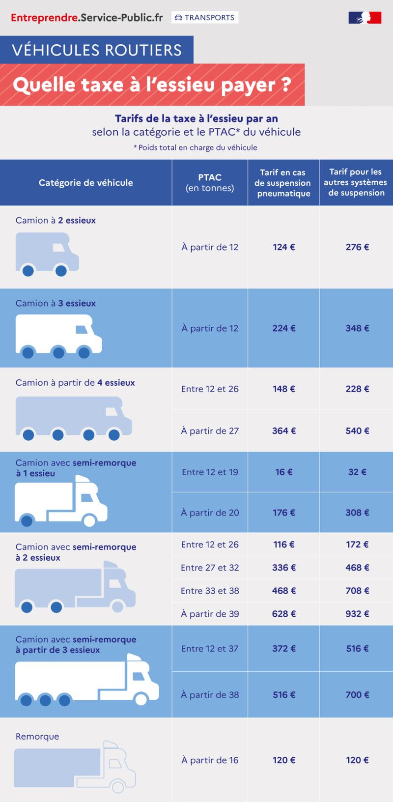 Montants de la taxe annuelle sur les véhicules lourds de transport de marchandises (ancienne taxe à l'essieu) en euros définis pour une année civile, en fonction de la catégorie de véhicule, de son poids en tonnes et du type de suspension (pneumatique ou autre) - plus de détails dans le texte suivant l'infographie