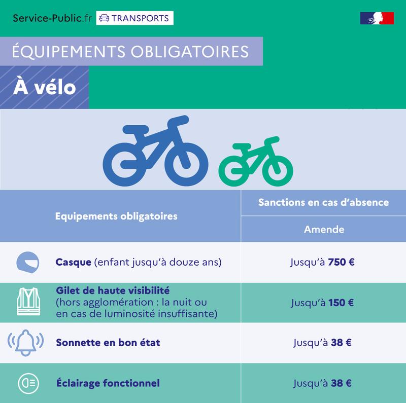 Équipements obligatoires à vélo - plus de détails dans le texte suivant l’infographie