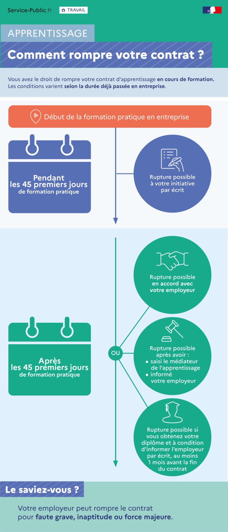 Synthesise the types of breach of the apprenticeship contract by the apprentice. - How do I break the learning contract? - plus de détails dans le texte suivant l’infographie