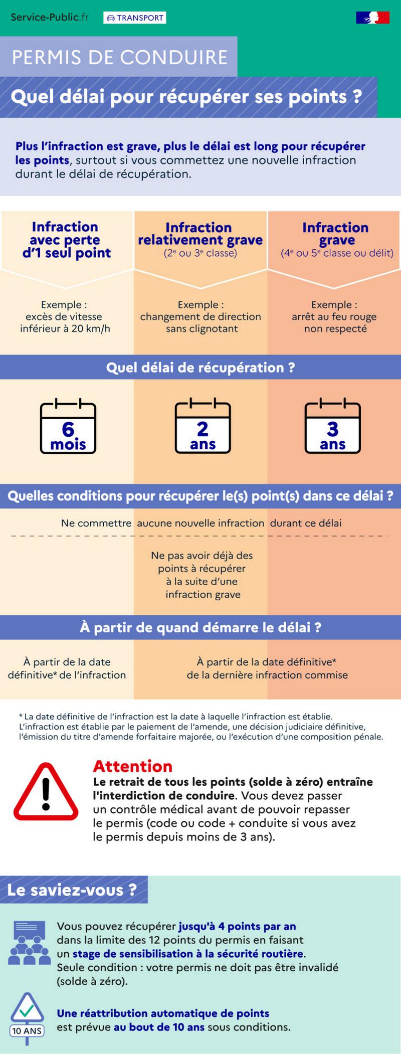 Comment faire ajouter une nouvelle catégorie sur votre permis de