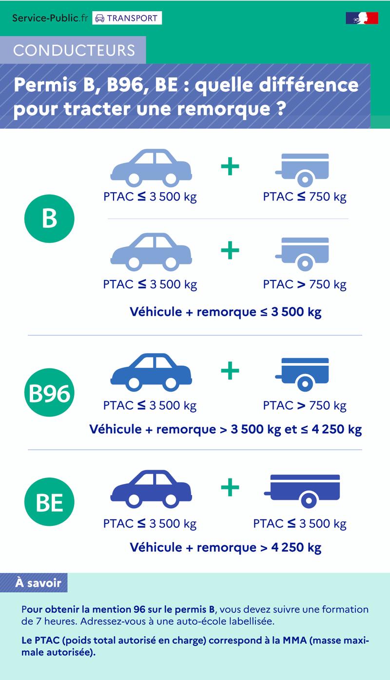 Licence B, B96, BE: What difference does it make to tow a trailer? - plus de détails dans le texte suivant l’infographie