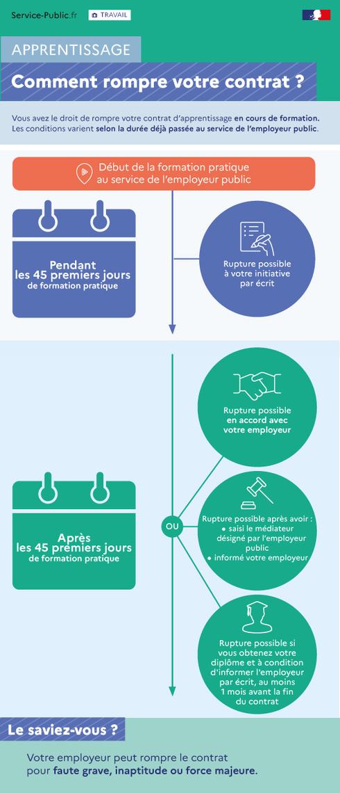 To provide a summary understanding of the types of breaches of apprenticeship contracts by the apprentice. - plus de détails dans le texte suivant l'infographie